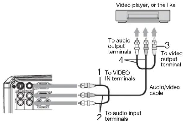 Video player, or the like To audio output terminals 4 3 To video output terminal 1 To VIDEO IN terminals Audio/video cable 2 To audio input terminals