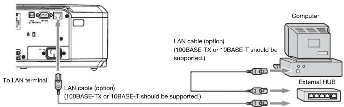 To LAN terminal LAN cable (option) (100BASE-TX or 10BASE-T should be supported.) LAN cable (option) (100BASE-TX or 10BASE-T should be supported.) Computer External HUB