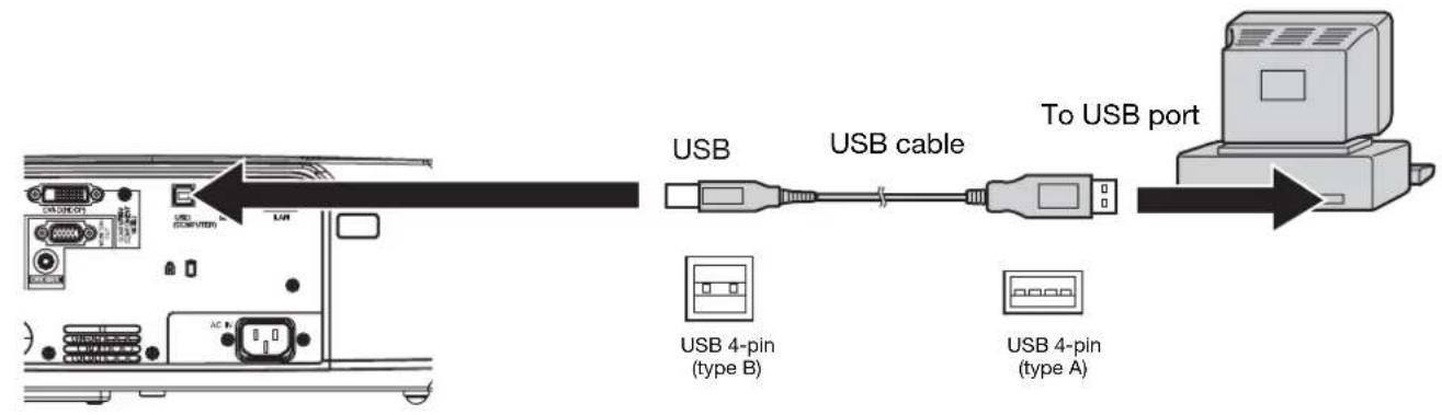 USB USB cable To USB port USB 4-pin (type B) USB 4-pin (type A)
