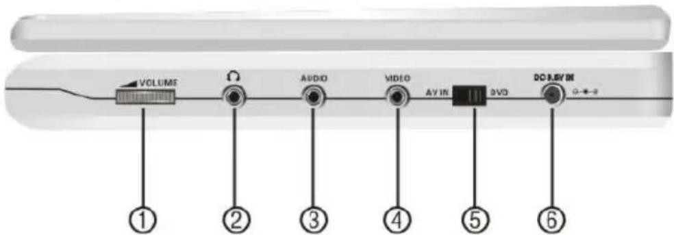 VOLUME AUDIO VIDEO AV IN DVD DC REV IN ① ② ③ ④ ⑤ ⑥