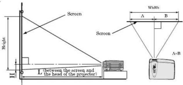 Screen Height H L (between the screen and the head of the projector) Screen Width A B A=B