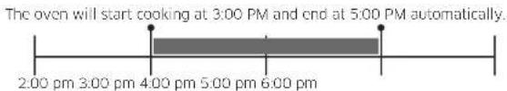 The oven will start cooking at 3:00 PM and end at 5:00 PM automatically. 2:00 pm 3:00 pm 4:00 pm 5:00 pm 6:00 pm