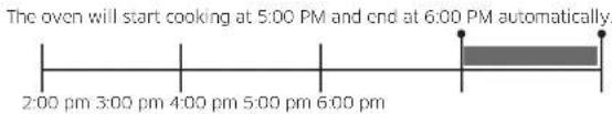 The oven will start cooking at 5:00 PM and end at 6:00 PM automatically. 2:00 pm 3:00 pm 4:00 pm 5:00 pm 6:00 pm