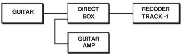 Radial Engineering X-AMP - Step 1 - Record a dry track - 1
