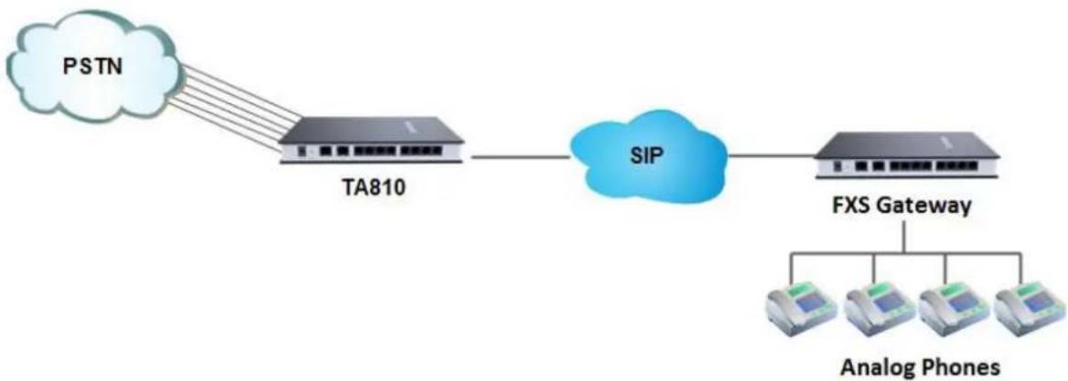 Yeastar TA810 - Connect TA FXO Gateway and FXS Gateway - 1