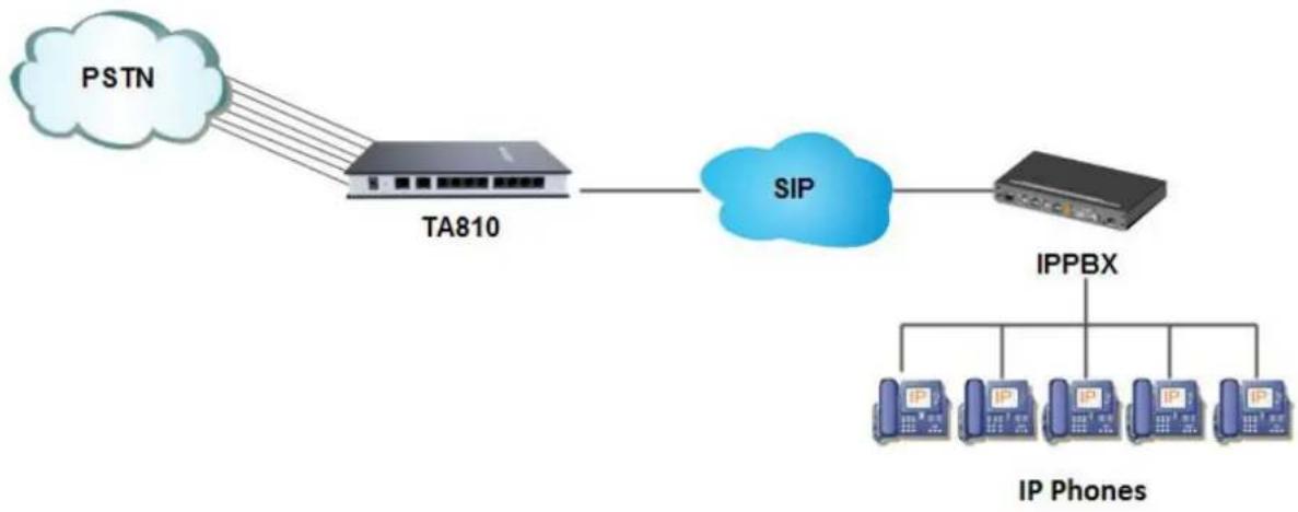 Yeastar TA810 - Calls from PSTN to SIP - 1