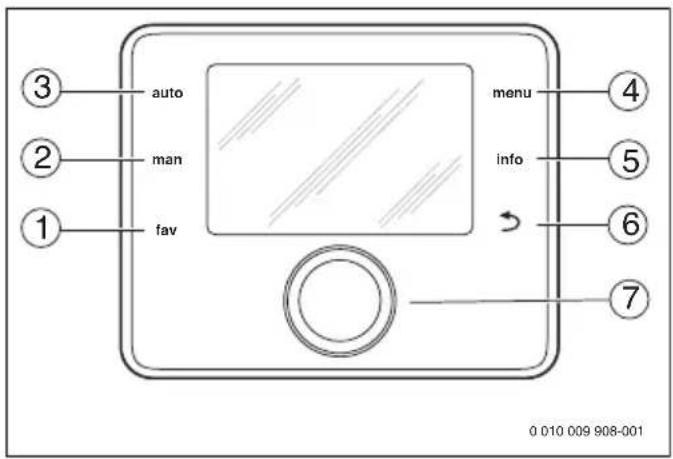 ③ ② ① auto man fav menu info ④ ⑤ ⑥ ⑦ 0 010 009 908-001