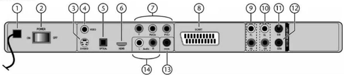 1 2 3 4 5 6 7 8 9 10 11 12 POWER ON OFF VIDEO S/VIDEO OPTICAL HDMI T PU/C3 Pi/Cr L Audio R SMART SCART FL SL SB FB SR CEN 13 14 15