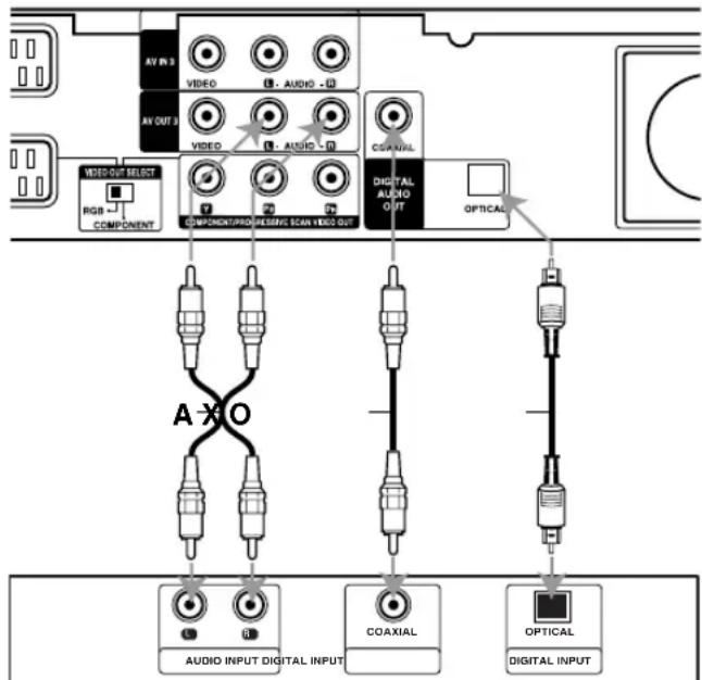 AV OUT B VIDEO AUDIO - 10 AV OUT B VIDEO AUDIO CIS A VIL VIDEO OUT SELECT RGB COMPONENT COMPONENT/PROD.RESERV. SCAN VIDEO OUT DIGITAL AUDIO OUT OPTICAL A X O AUDIO INPUT DIGITAL INPUT COAXIAL OPTICAL DIGITAL INPUT