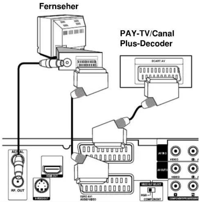 Fernseher PAY-TV/Canal Plus-Decoder SCART AV AERIAL RF. OUT H-RS10003 EURO AV1 AUDIO/VIDEO AV IN 3 VIDEO AV OUT 3 VIDEO VIDEO OUT SELECT RGB COMPONENT COMPONENT/PROFESSIONAL