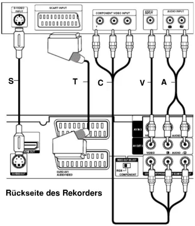 S-VIDEO INPUT SCART INPUT COMPONENT VIDEO INPUT AUDIO INPUT A V A T C AV OUT 3 AV IN 3 VIDEO AUDIO AV OUT 3 VIDEO OUT SELECT RGB COMPONENT CO INTRODUCTION SCAN 1 25 Rückseite des Rekorders
