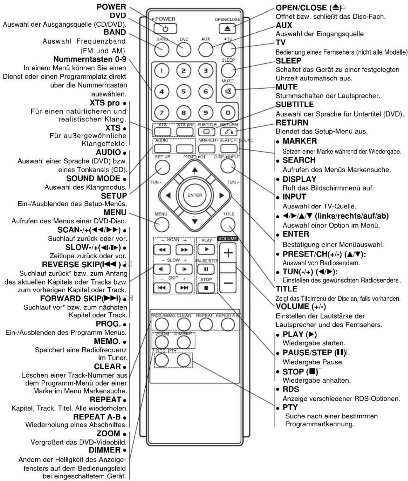 POWER DVD Auswahl der Ausgangsquelle (CD/DVD). BAND Auswahl Frequenzband (FM und AM) Nummerntasten 0-9 In einem Menü können Sie einen Dienst oder einen Programmplatz direkt über die Nummerntasten auswählen. XTS pro • Für einen natürlicheren und realistischen Klang. XTS • Für außergewöhnliche Klangeffekte. AUDIO • Auswahl einer Sprache (DVD) bzw. eines Tonkanals (CD). SOUND MODE • Auswahl des Klangmodus. SETUP Ein-/Ausblenden des Setup-Menüs. MENU Aufrufen des Menüs einer DVD-Disc. SCAN-/+(<◀/▶▶) • Suchlauf zurück oder vor. SLOW-/+(