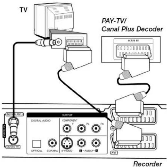 TV PAY-TV/ Canal Plus Decoder START RV OUTPUT DIGITAL AUDIO COMPONENT OPTICAL COAXIAL S-VIDEO +AUDIO - RECORDER