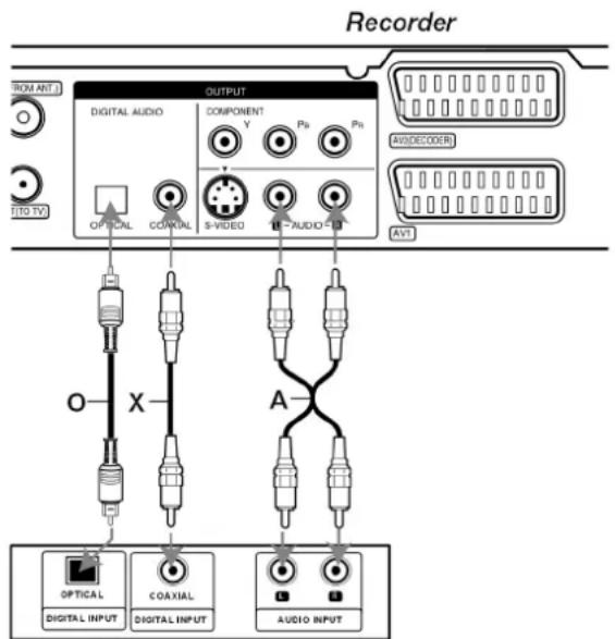 Recorder FROM ANT TITO TV OUTPUT DIGITAL AUDIO COMPONENT V Pb Pb S-VIDEO AUDIO AUDIO AVT OPTICAL COAXIAL O X A OPTICAL DIGITAL INPUT COAXIAL DIGITAL INPUT AUDIO INPUT