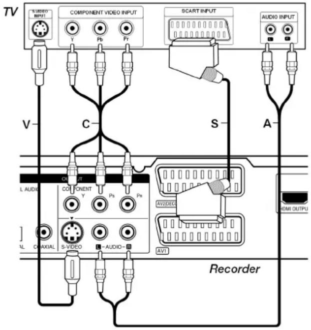 TV VIDEO INPUT COMPONENT VIDEO INPUT Y Pb Fr SCART INPUT AUDIO INPUT V C S A L AUDIO C INT L Audio C COMPONENT Y Ps Pr S-VIDEO -AUDIO-R AVVIDEO AVT HDMI OUTPUT Recorder