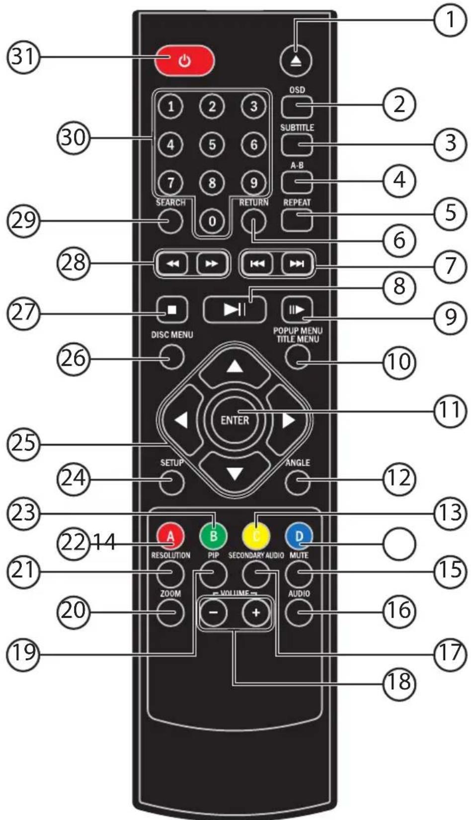 1 2 3 4 5 6 7 8 9 OSD SUBTITLE A-B SEARCH 0 RETURN REPEAT 2 3 4 5 6 7 8 9 27 DISC MENU POPUP MENU TITLE MENU ENTER SETUP ANGLE 26 25 24 23 22 14 A B C D RESOLUTION PIP SECONDARY AUDIO MUTE ZOOM VOLUME AUDIO 19 18 17 16 15 13 12 11 10 9 8 7 6 5 4 30 31