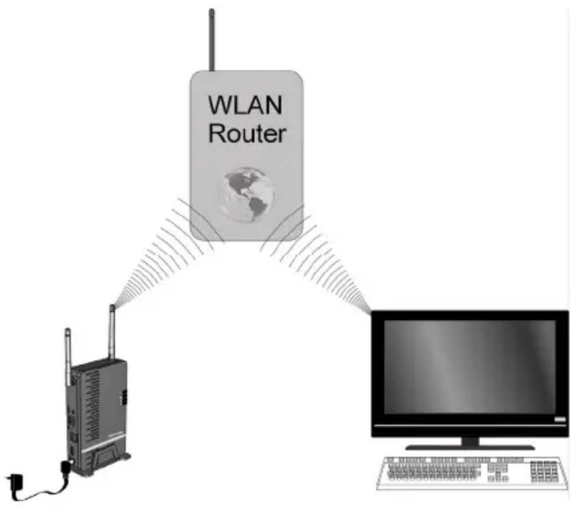 WLAN Router
