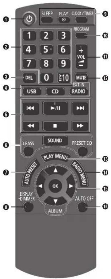 SLEEP PLAY CLOCK/TIMER 1 2 3 PROGRAM 10 4 5 6 + VOL - 11 7 8 9 - DEL 0 ≥10 MUTE 12 USB CD RADIO 5 ▶/II ▶H D.BASS SOUND PRESET EQ 6 PLAY MENU RADIO MENU 13 AUTO PRESET 14 OK 15 DISPLAY -DIMMER AUTO OFF 16 ALBUM