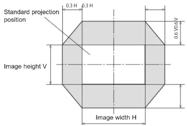 PANASONIC PT-FZ570U - Adjustment range by the lens position shift (optical axis shift) - 1