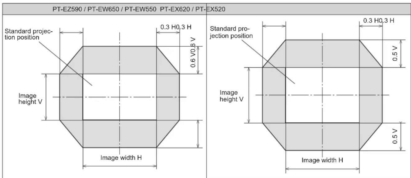 PANASONIC PT-EW550LU - Adjustment range by the lens position shift (optical axis shift) - 1