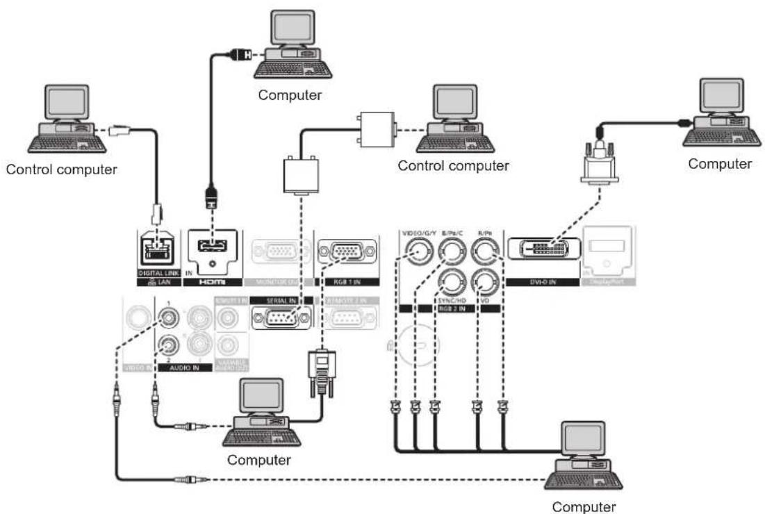 PANASONIC PT-EZ580L - Connecting example: Computers - 1