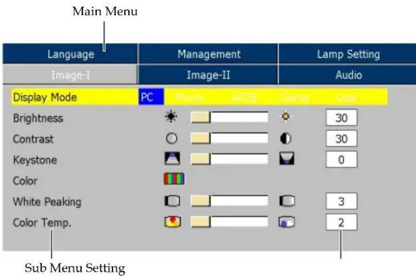 Main Menu Language Image-I Management Image-II Lamp Setting Audio Display Mode PC Mount BRCE Game User Brightness 30 Contrast 30 Keystone 0 Color White Peaking 3 Color Temp. 2 Sub Menu Setting