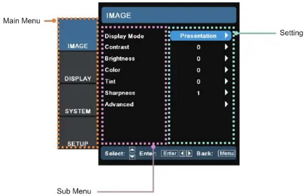 Main Menu IMAGE Display Mode Contrast Brightness Color Tint Sharpness Advanced Presentation Setting DISPLAY SYSTEM SETUP Select: Enter: Enter Back: Menu Sub Menu