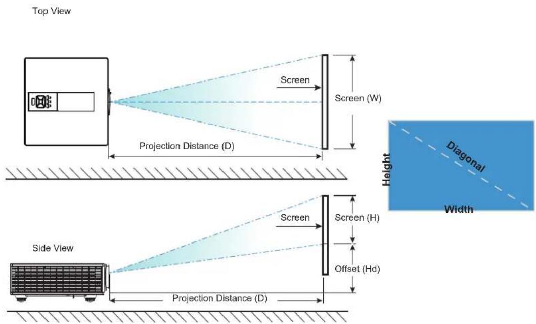 Top View Screen Screen (W) Projection Distance (D) Height Diagonal Width Side View Screen Screen (H) Offset (Hd) Projection Distance (D)