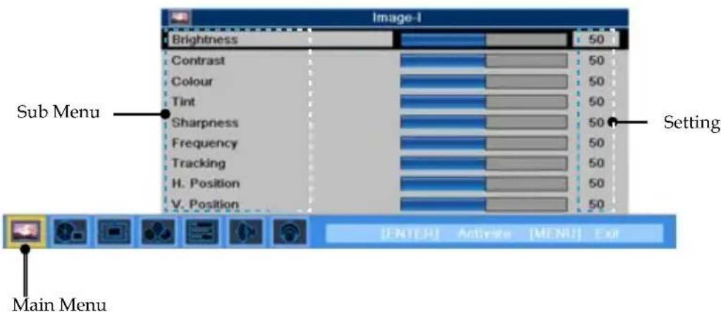 Sub Menu Main Menu Brightness Contrast Colour Tint Sharpness Frequency Tracking H. Position V. Position 50 50 50 50 50 50 50 50 50 50 50 50 [ENTER] Activate [MENU] Ext