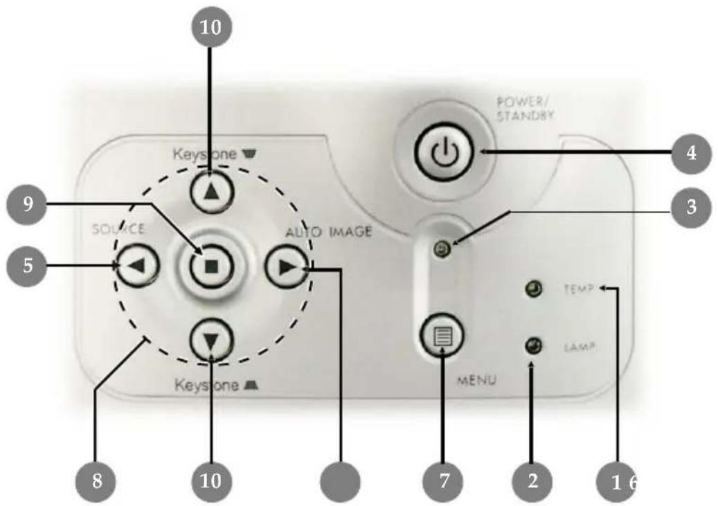 10 Keystone 9 SOURCE 5 AUTO IMAGE 4 POWER/ STANDBY 3 Keystone 8 10 7 MENU 2 TEMP LAMP 1 6