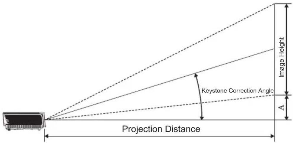 Projection Distance Keystone Correction Angle Image Height A
