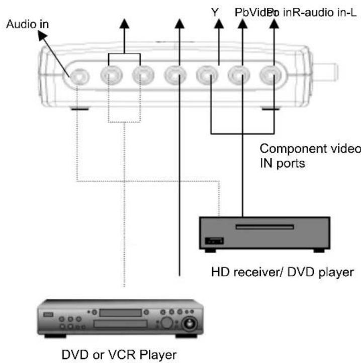 Audio in Y PbVide Po inR-audio in-L Component video IN ports HD receiver/ DVD player DVD or VCR Player