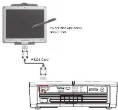 PC or Home Appliances control I cost RS232 Cabo