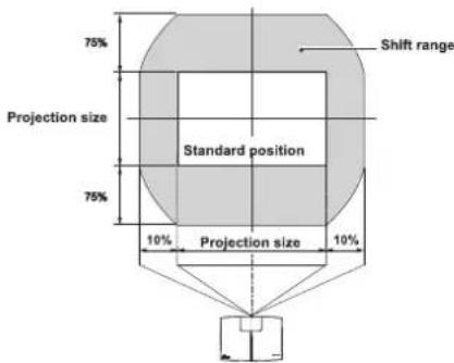 75% Projection size Standard position 75% 10% Projection size 10% Shift range