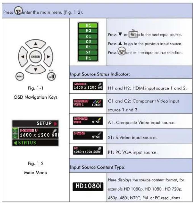 Press 10 enter the main menu (Fig. 1-2). Fig. 1-1 OSD Navigation Keys SETUP 1600 x 1200 60 STATUS Main Menu H1 H2 C1 C2 R1 S1 P1 Press ▼ or ▲ to go to the next input source. Press ▲ to go to the previous input source. Press ▼ confirm the input source selection. Input Source Status Indicator: H1 and H2: HDMI input source 1 and 2. C1 and C2: Component Video input source 1 and 2. A1: Composite Video input source. S1: S-Video input source. P1: PC VGA input source. Input Source Content Type: HD1080i Here displays the source content format, for example HD 1080p, HD 1080i, HD 720p, 480p, 480i, NTSC, PAL or PC resolutions.