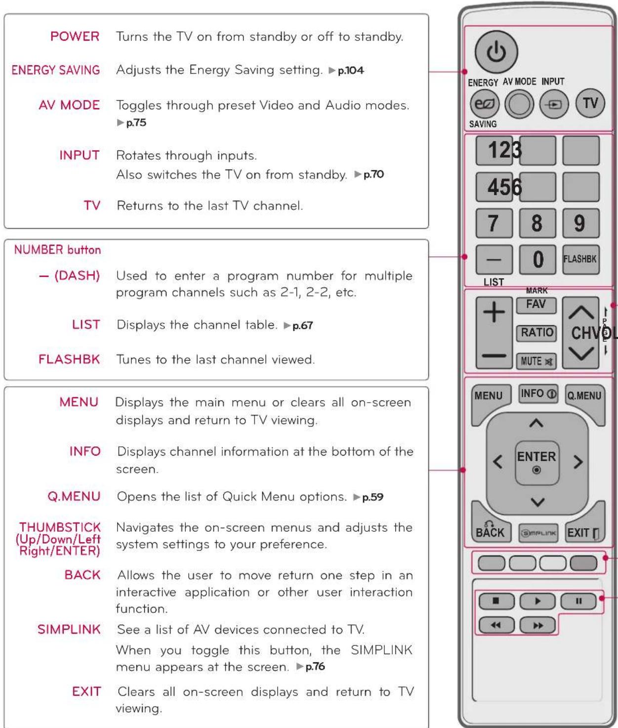 LG 47LD450C - REMOTE CONTROL FUNCTIONS - 1