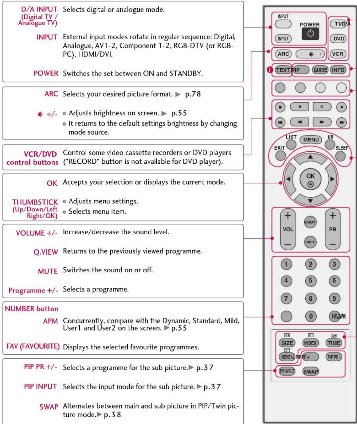 LG 42PC1DV - REMOTE CONTROL KEY FUNCTIONS - 1