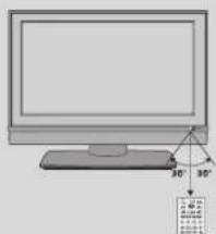 LG 42PC1DV - Installing Batteries Remote control effective range - 2
