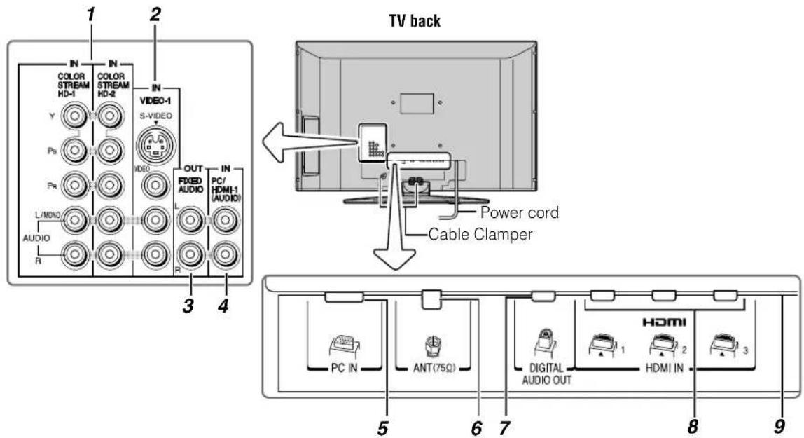 TOSHIBA Regza 37HL67 - TV back panel connections - 1