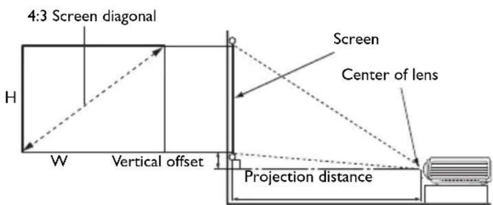 4:3 Screen diagonal Screen Center of lens H W Vertical offset Projection distance