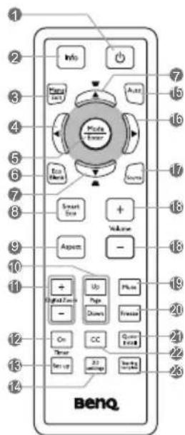 1 2 3 4 5 6 7 8 9 10 11 12 13 14 Info Focal Size Mode Inner Eco Balance Smart Box + Volumen - Aspects + Digital Zone - Up Page Downs Phone Freeze On Timer CC Queue Reset Set up 22 atopics Beno. 7 15 16 17 18 19 20 21 22 23 24