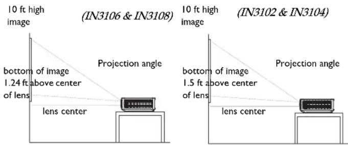 INFOCUS IN3104 - Positioning the projector - 1