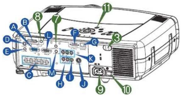 Labeled diagram of an electronic projector showing ports A through J with connectors and ports connected to the front panel.