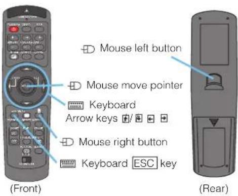Mouse left button Mouse move pointer Keyboard Arrow keys / Mouse right button Keyboard ESC key (Front) (Rear)