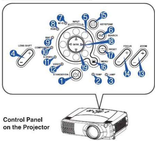 LENS SHIFT COMPONENT S-VIDEO VIDEO STANDBYION INPUT M1-D RGB 7 5 15 KEYSTONE 6 SEARCH 18 RESET 17 MENU 16 TEMP LAMP 2 3 13 14 + - + - ZOOM Control Panel on the Projector