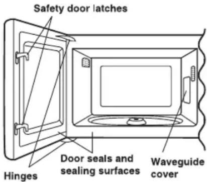 Safety door latches Hinges Door seals and sealing surfaces Waveguide cover