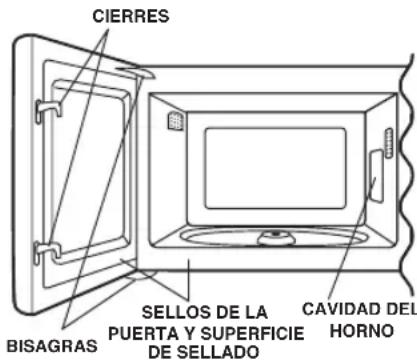 CIERRES BISAGRAS SELLOS DE LA PUERTA Y SUPERFICIE DE SELLADO CAVIDAD DEL HORNO