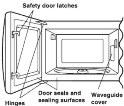 Safety door latches Hinges Door seals and sealing surfaces Waveguide cover