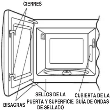 CIERRES BISAGRAS SELLOS DE LA PUERTA Y SUPERFICIE DE SELLADO CUBIERTA DE LA GUÍA DE ONDAS