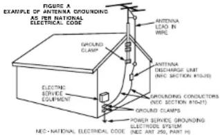 FIGURE A EXAMPLE OF ANTEJNA GROUNDING AS PER NATIONAL- ELECTRICAL CODE GROUNDS CLAMP ELECTRIC SERVICE EQUIPMENT ANTenna LEAD IN WIRE ANTenna EXCHARGE UNIT (NEC SECTION 810-21) GROUNDS CONDUCTORS (NEC SECTION 810-21) GROUNDS CLAMPS POWER SERVICE GROUNDING ELECTRONIC SYSTEM (NEC ANT 250, PART H)